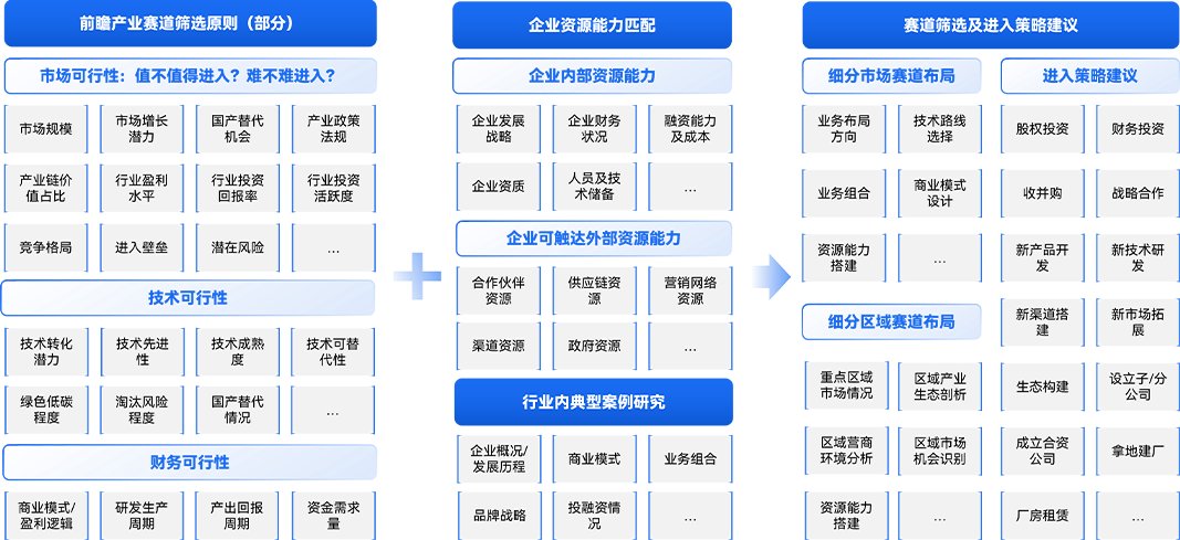 市场前景及存在问题为企业优化经营策略