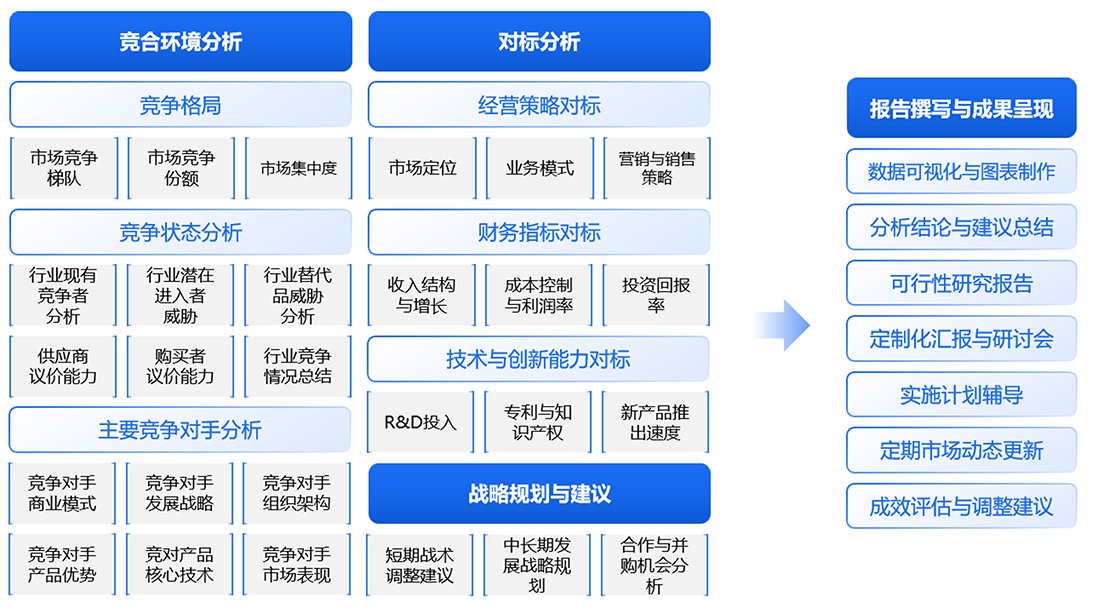 转型升级