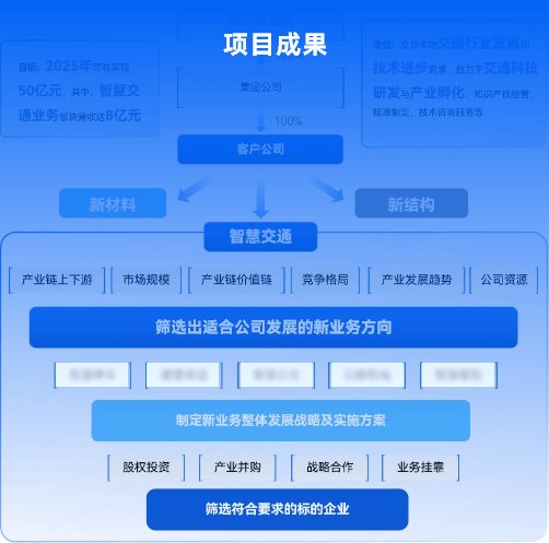 摸清企业家底