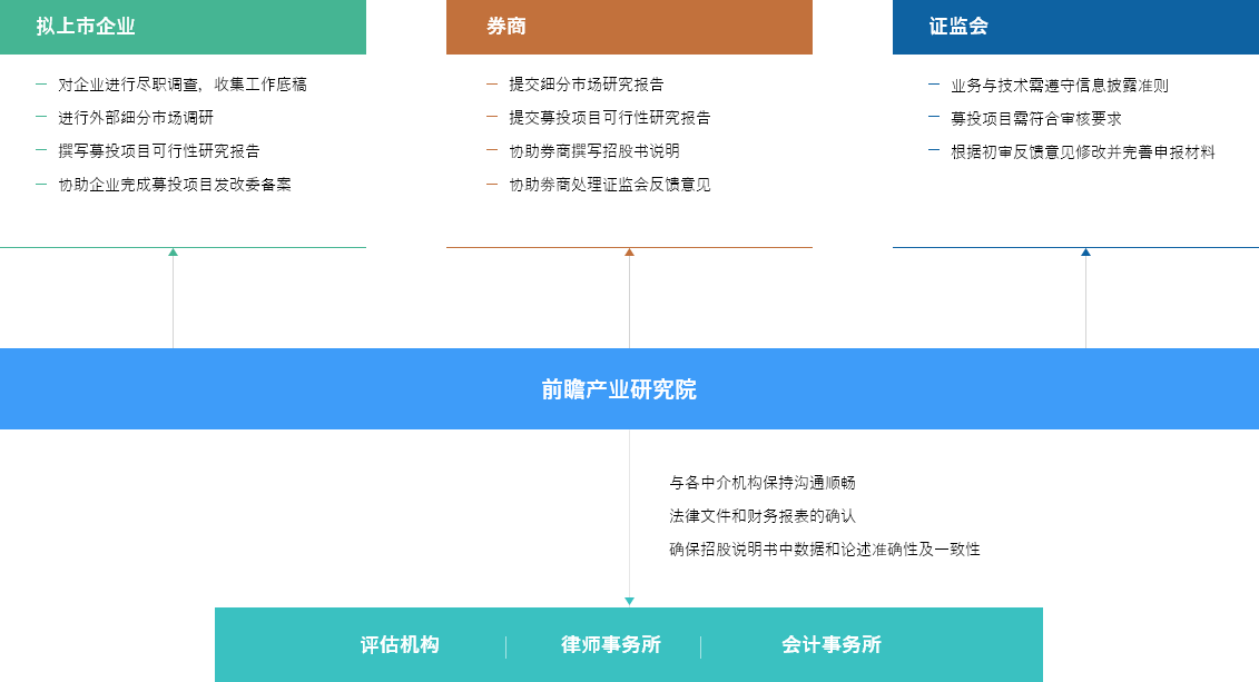 协助企业完成募投项目发改委备案