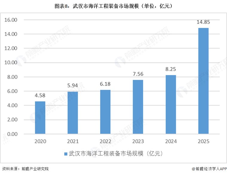 中国海洋工程装备制造业生产总值